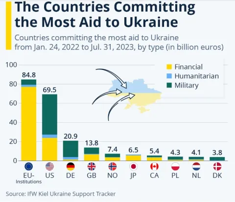 Aid to Ukraine bar graph