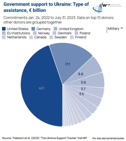 Government support to Ukraine chart